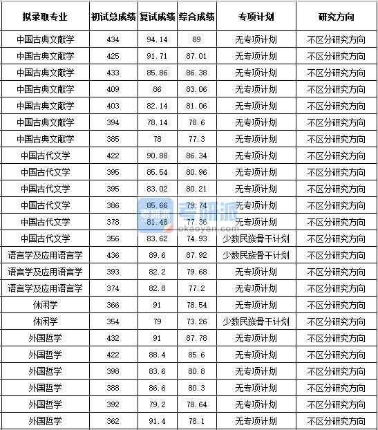 浙江大学中国古典文献学2020年研究生录取分数线