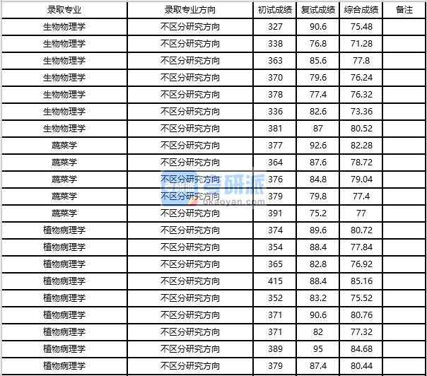 浙江大学蔬菜学2020年研究生录取分数线